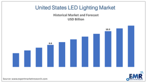 Обзор рынка светодиодного освещения США